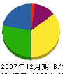 須川組 貸借対照表 2007年12月期