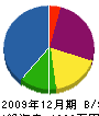 田上電業 貸借対照表 2009年12月期