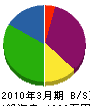 佐藤塗装工業 貸借対照表 2010年3月期