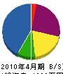 高橋電設 貸借対照表 2010年4月期