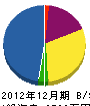 山松須藤建設 貸借対照表 2012年12月期