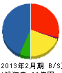 東栄事業 貸借対照表 2013年2月期