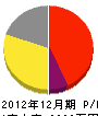 広瀬建工 損益計算書 2012年12月期
