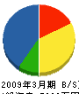 ヤスタケ産業 貸借対照表 2009年3月期