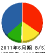野田土木 貸借対照表 2011年6月期
