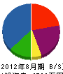 西日本通信サービス 貸借対照表 2012年8月期