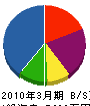 福岡建材 貸借対照表 2010年3月期