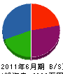 県南電興 貸借対照表 2011年6月期
