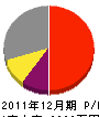 川崎水道工業所 損益計算書 2011年12月期