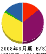 高田建設 貸借対照表 2008年3月期