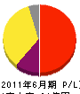 奈良県中和営繕 損益計算書 2011年6月期