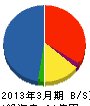 首都高メンテナンス西東京 貸借対照表 2013年3月期