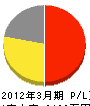 稲垣 損益計算書 2012年3月期