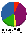 岡田設備 貸借対照表 2010年5月期