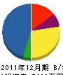 富士メンテナンス 貸借対照表 2011年12月期