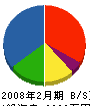 中田建設 貸借対照表 2008年2月期
