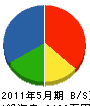 北川工業 貸借対照表 2011年5月期
