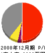 田中建設 損益計算書 2008年12月期