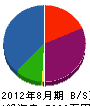 関西ベルコール 貸借対照表 2012年8月期