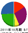 湯川組 貸借対照表 2011年10月期