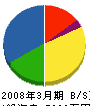 小野建設 貸借対照表 2008年3月期 小野建設 貸借対照表 2008年3月期