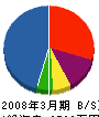 内島住宅 貸借対照表 2008年3月期