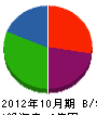 細村建設 貸借対照表 2012年10月期