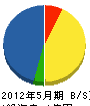 琉球道路 貸借対照表 2012年5月期