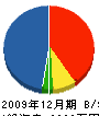 矢野電機工業 貸借対照表 2009年12月期