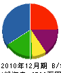 浦瀬土建 貸借対照表 2010年12月期
