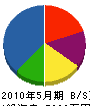 角組 貸借対照表 2010年5月期