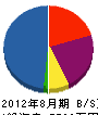 田中基礎 貸借対照表 2012年8月期