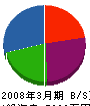 本田土建 貸借対照表 2008年3月期
