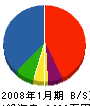 中山ポンプ工業 貸借対照表 2008年1月期