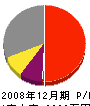 黒田造園 損益計算書 2008年12月期