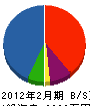 赤澤電機 貸借対照表 2012年2月期