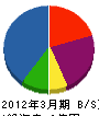 吉田石材工業 貸借対照表 2012年3月期