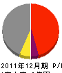 豊州建設 損益計算書 2011年12月期
