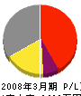 ミツワテック三田 損益計算書 2008年3月期