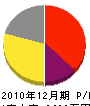 佐藤水道工事店 損益計算書 2010年12月期