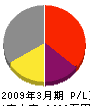 結城工務店 損益計算書 2009年3月期