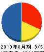 今川工務店 貸借対照表 2010年8月期