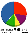 川伸工業 貸借対照表 2010年2月期