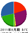 青谷建設 貸借対照表 2011年8月期