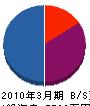 晃永 貸借対照表 2010年3月期