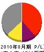 永渕電業 損益計算書 2010年8月期