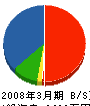 山田電気工事 貸借対照表 2008年3月期