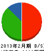 栃本建設 貸借対照表 2013年2月期