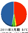 佐野組 貸借対照表 2011年3月期