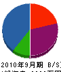 檜工務店 貸借対照表 2010年9月期 檜工務店 貸借対照表 2010年9月期